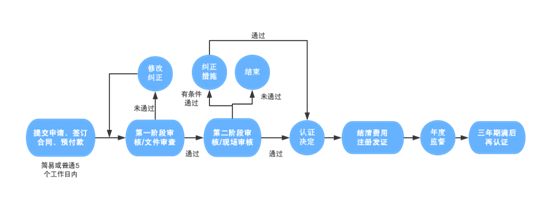 認證流程圖