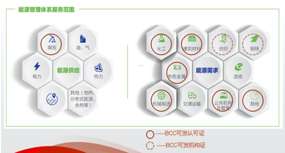 能源管理體系認(rèn)證涉及范圍