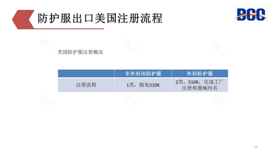 防護服出口美國注冊流程